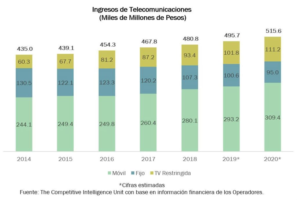 Mercado de telecomunicaciones