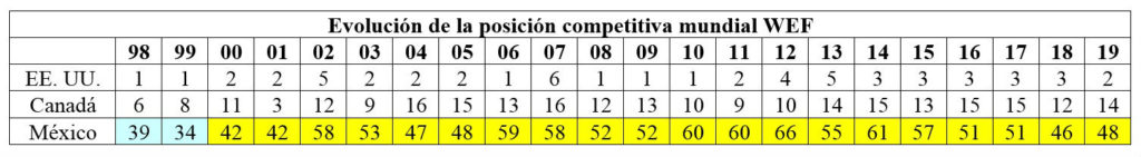 competitividad WEF