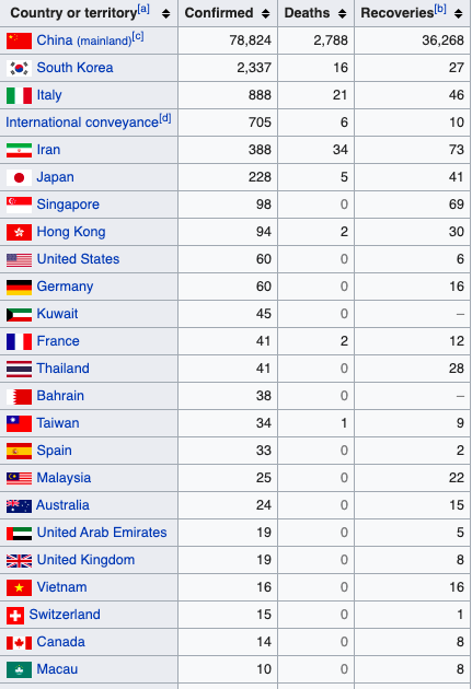 Países que registran casos de coronavirus