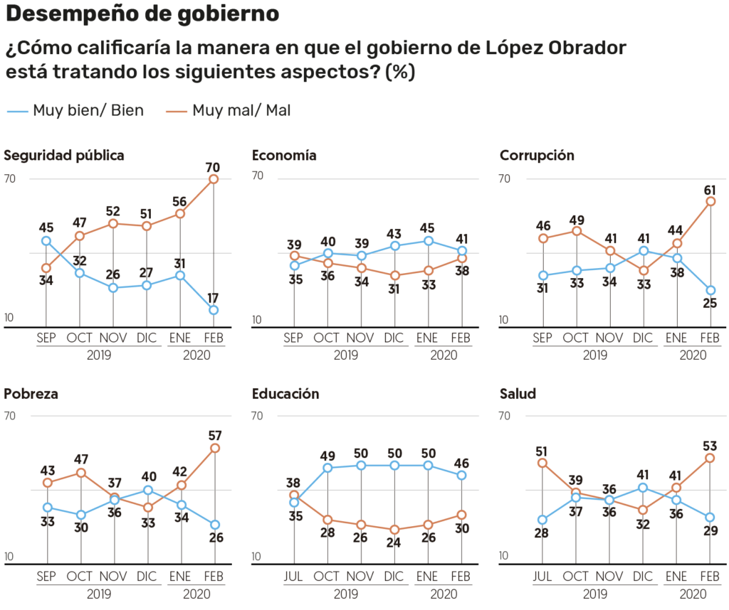 Popularidad de Andrés Manuel López Obrador