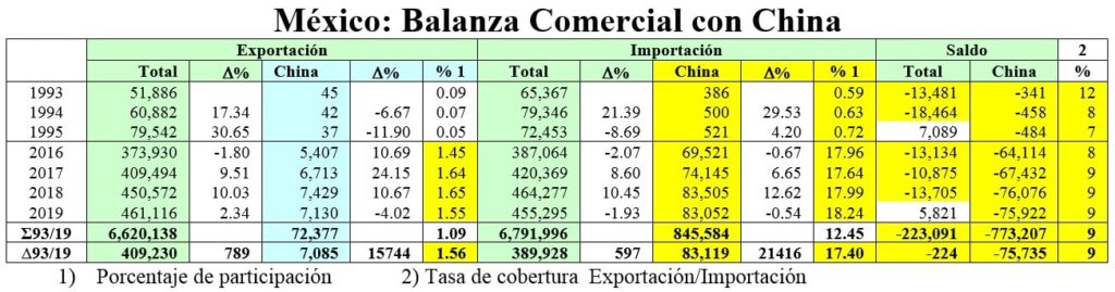 comercio con china