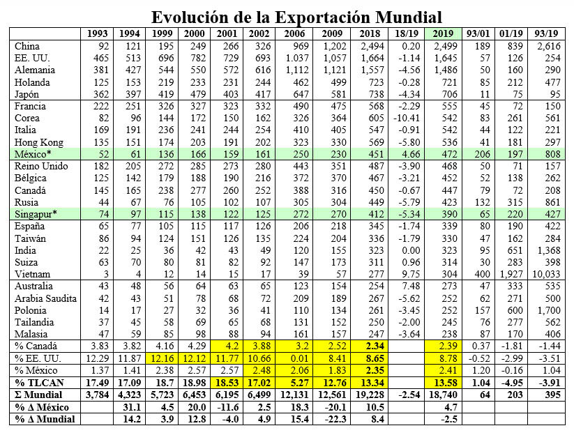 tabla de exportacion