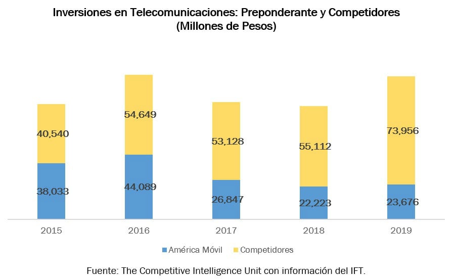 inversiones en telecomunicaciones