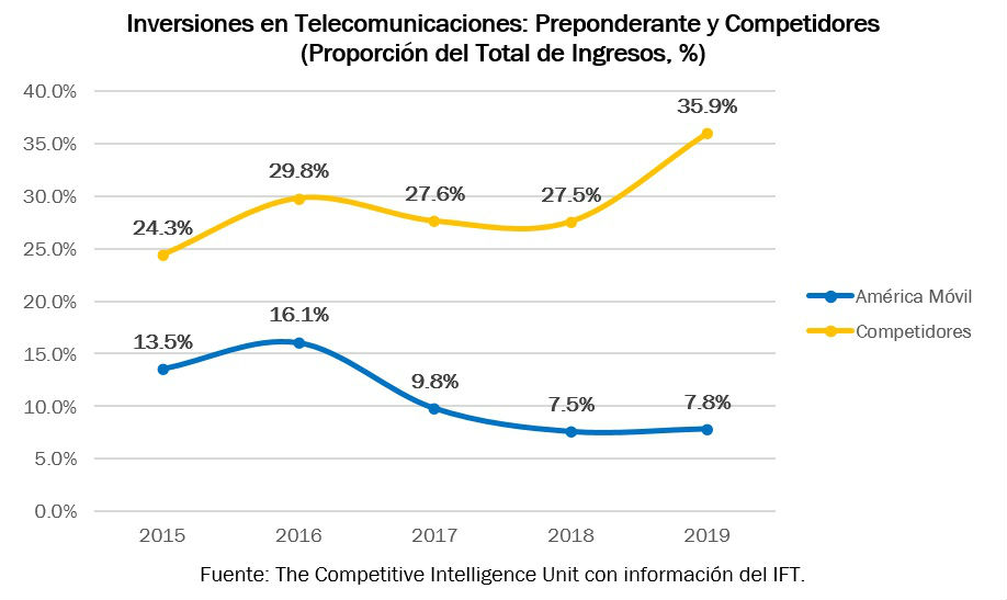 inversiones en telecomunicaciones