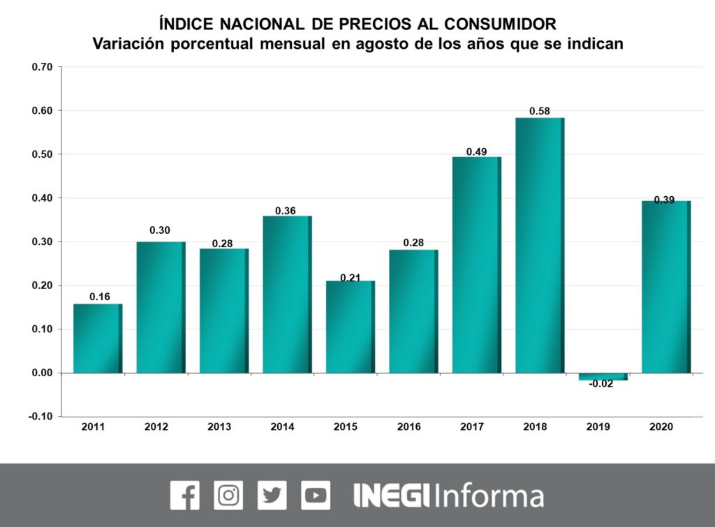 Inflación en México, agosto 2020