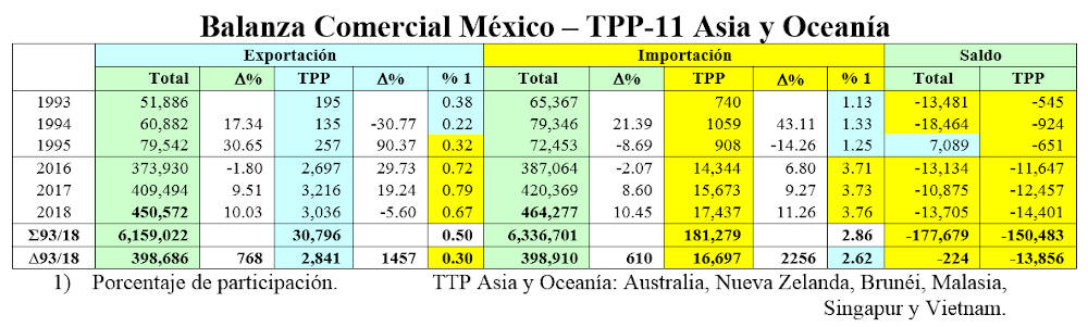 balanza tpp