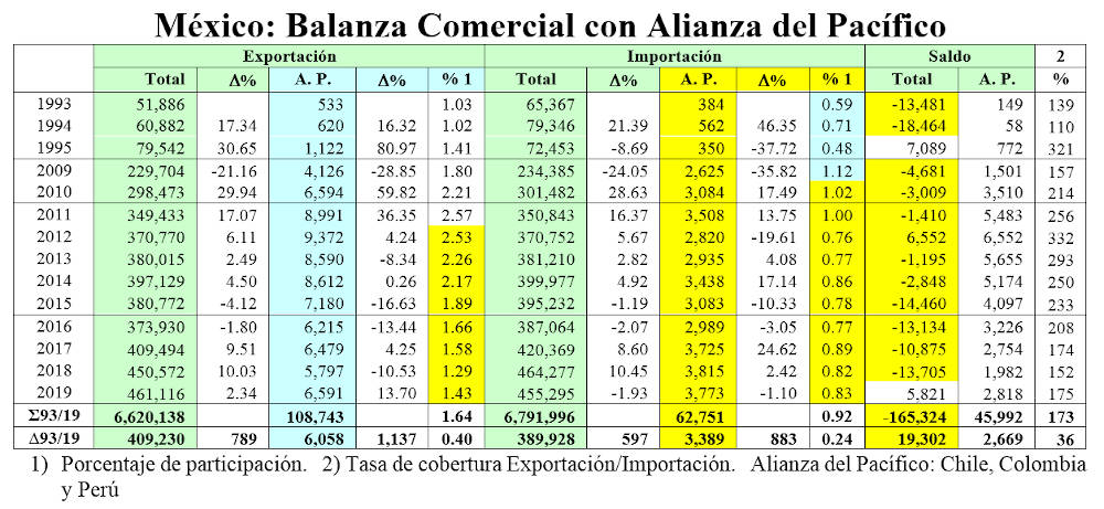 mexico y alianza pacifico