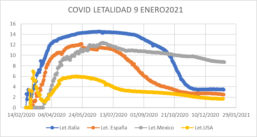 grafica letalidad covid